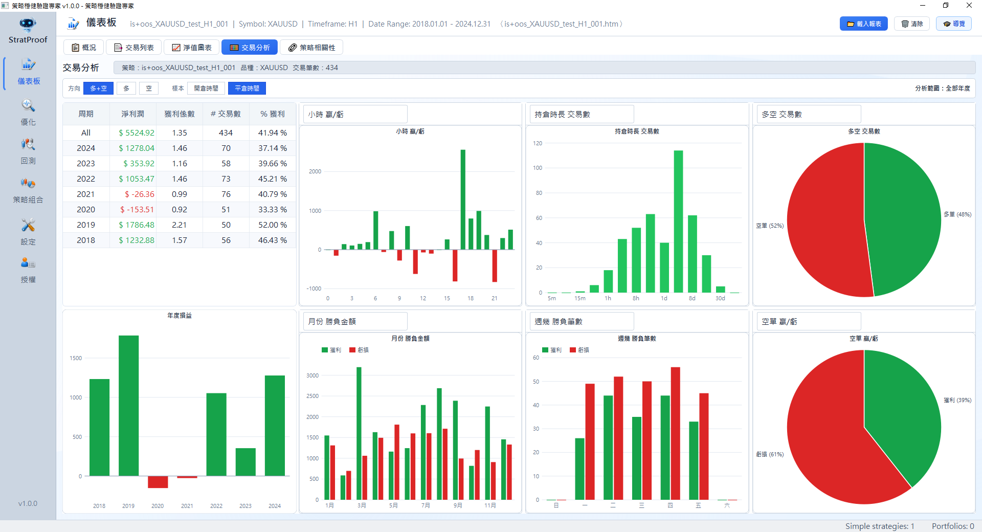 StratProof 交易分析:逐年績效表、小時贏虧、持倉時長、多空占比、年度損益、月份與星期勝負等多維度圖表