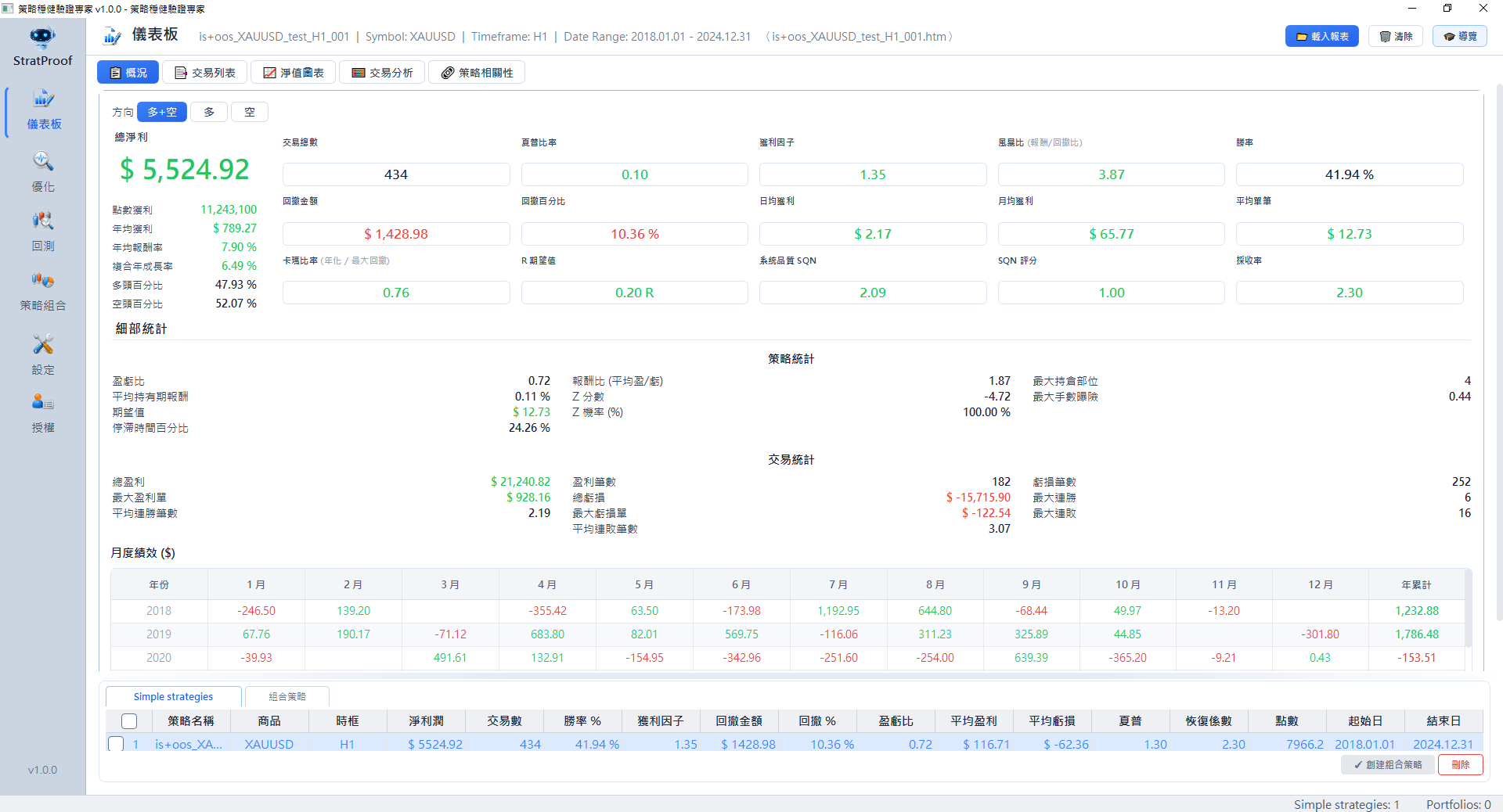 StratProof 儀表板概況:總淨利、夏普、獲利因子、SQN、卡瑪比率、回撤等 20+ 項 KPI 與月度績效表